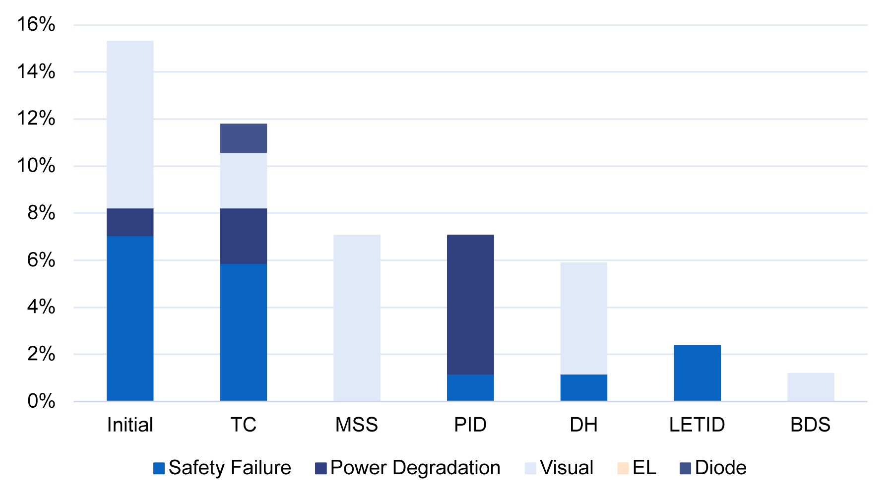 Gráfico de resultados de las pruebas de fiabilidad de los módulos fotovoltaicos: fallos en todas las secuencias de prueba